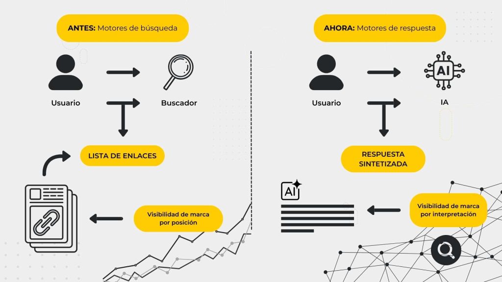infografia con resultados de busqueda por ranking vs respuesta en ia