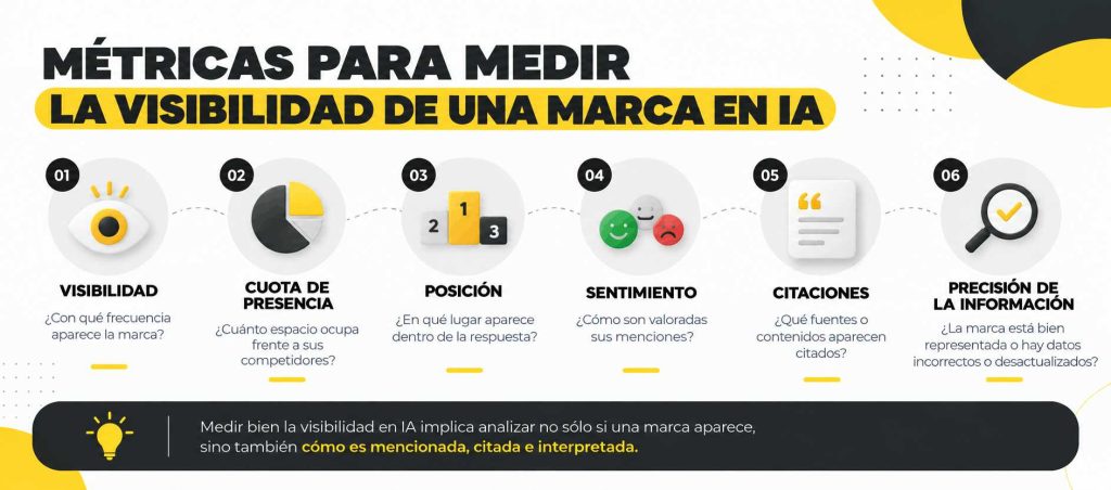 Infografía con métricas para medir la visibilidad de una marca en IA: visibilidad, cuota de presencia, posición, sentimiento, citaciones y precisión de la información.